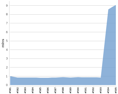 [Build time graph]