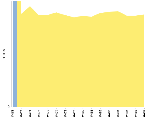 [Build time graph]