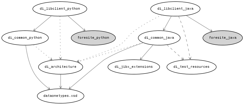 digraph core_components {

   fontname = "Bitstream Vera Sans";
   fontsize = 8;

   edge [
     fontname = "Bitstream Vera Sans"
     fontsize = 8
     color = "#888888"
     arrowhead = "open"
     arrowsize = 0.5
     style="solid"
     ];

   node [
     fontname = "Courier"
     fontsize = 8
     fontcolor = "black"];

   color="#888888";

   schema [label="dataonetypes.xsd" URL="#dataonetypes"];
   d1_common_java;
   d1_common_python;
   d1_libclient_java;
   d1_libclient_python;
   d1_architecture;
   d1_jibx_extensions;
   d1_test_resources;
   foresite_java [style="filled" bgcolor="grey80"];
   foresite_python [style="filled" bgcolor="grey80"];

   d1_architecture -> schema;
   d1_common_java -> schema;
   d1_common_java -> d1_jibx_extensions;
   d1_common_java -> d1_test_resources [style="dashed"];
   d1_common_java -> d1_architecture [style="dotted"];
   d1_common_python -> schema;
   d1_common_python  -> d1_architecture [style="dotted"];
   d1_libclient_java -> d1_common_java;
   d1_libclient_java -> d1_test_resources [style="dashed"];
   d1_libclient_java  -> d1_architecture [style="dotted"];
   d1_libclient_java  -> foresite_java;
   d1_libclient_python -> d1_common_python;
   d1_libclient_python -> d1_architecture [style="dotted"];
   d1_libclient_python -> foresite_python;

}