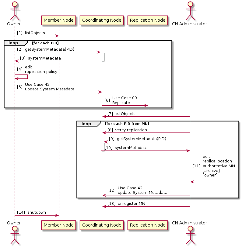 @startuml
autonumber "[0] "
actor Owner
participant "Member Node" as MN
participant "Coordinating Node" as CN
participant "Replication Node" as RMN
actor "CN Administrator" as admin

Owner -> MN: listObjects
loop for each PID
  Owner -> CN: getSystemMetadata(PID)
  activate CN
  CN -> Owner: systemMetadata
  deactivate CN
  Owner -> Owner: edit\nreplication policy
  Owner -> CN: Use Case 42\nupdate System Metadata
  CN -> RMN: Use Case 09\nReplicate
end
admin -> CN: listObjects
loop for each PID from MN
  admin -> CN: verify replication
  admin -> CN: getSystemMetadata(PID)
  activate CN
  CN -> admin: systemMetadata
  deactivate CN
  admin -> admin: edit:\nreplica location\nauthoritative MN\n[archive]\n[owner]
  admin -> CN: Use Case 42\nupdate System Metadata
end
admin -> CN: unregister MN
Owner -> MN: shutdown
@enduml