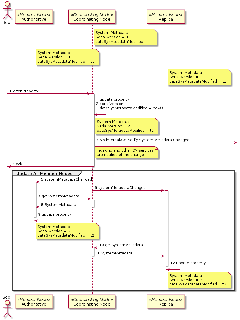 @startuml images/42_seq_a.png
autonumber
actor Bob
participant "Authoritative" as MN <<Member Node>>
participant "Coordinating Node" as CN <<Coordinating Node>>
participant "Replica" as MN_repl <<Member Node>>
note right of CN
  System Metadata
  Serial Version = 1
  dateSysMetadataModified = t1
end note
note right of MN
  System Metadata
  Serial Version = 1
  dateSysMetadataModified = t1
end note
note right of MN_repl
  System Metadata
  Serial Version = 1
  dateSysMetadataModified = t1
end note
Bob -> CN : Alter Property
activate CN
CN -> CN : update property\nserialVersion++\ndateSysMetadataModified = now()
note right of CN
  System Metadata
  Serial Version = 2
  dateSysMetadataModified = t2
end note
CN ->] : <<internal>> Notify System Metadata Changed
note right of CN
  Indexing and other CN services
  are notified of the change
end note
CN -> Bob: ack
deactivate CN

group Update All Member Nodes
CN -> MN: systemMetadataChanged
activate MN
CN->MN_repl: systemMetadataChanged
activate MN_repl
MN -> CN: getSystemMetadata
activate CN
CN -> MN: SystemMetadata
deactivate CN
MN -> MN : update property
note right of MN
  System Metadata
  Serial Version = 2
  dateSysMetadataModified = t2
end note
deactivate MN
MN_repl -> CN: getSystemMetadata
activate CN
CN -> MN_repl: SystemMetadata
deactivate CN
MN_repl -> MN_repl : update property
note right of MN_repl
  System Metadata
  Serial Version = 2
  dateSysMetadataModified = t2
end note
deactivate MN_repl
end
@enduml