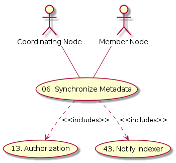 @startuml images/06_uc.png
actor "Coordinating Node" as CN
actor "Member Node" as MN

usecase "13. Authorization" as author
usecase "06. Synchronize Metadata" as SYNC
usecase "43. Notify Indexer" as NOTIFY
CN -- SYNC
MN -- SYNC
SYNC ..> author: <<includes>>
SYNC ..> NOTIFY: <<includes>>
@enduml