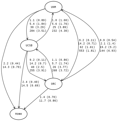 graph {

  fontname = "Courier";
  fontsize = 9;


  edge [
    fontname = "Courier"
    fontsize = 9
    color = "#333333"
    arrowhead = "open"
    arrowsize = 0.5
    len = 0.2
    dir = forward
    ljust = "l"
    ];

  node [
    fontname = "Courier"
    fontsize = 9
    fontcolor = "black"
    ljust = "l"];


UNM -- UCSB [label="1.1 (0.89)\n5.4 (1.84)\n30 (3.29)\n284 (3.51)"]
UCSB -- UNM [label="1.0 (1.00)\n5.6 (1.76)\n25 (3.89)\n232 (4.30)"];
UNM -- ORC [label="9.2 (0.11)\n14.2 (0.71)\n62 (1.61)\n553 (1.81)"]
ORC -- UNM [label="0.9 (0.54)\n2.1 (1.4)\n19.2 (5.2)\n144 (6.93)"]
UCSB -- ORC [label="9.2 (0.11)\n14.2 (0.7)\n40 (2.5)\n255 (3.91)"]
ORC -- UCSB [label="1.1 (0.86)\n5.7 (1.74)\n26 (3.77)\n268 (3.72)"]
UNM -- Home [label="2.2 (0.44)\n14.3 (0.70)"]
UCSB -- Home  [label="2.4 (0.40)\n14.5 (0.69)"]
ORC -- Home  [label="1.4 (0.70)\n11.7 (0.86)"]
}