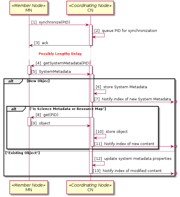 @startuml images/06_seq_a
autonumber "[0] "
participant MN <<Member Node>>
participant CN <<Coordinating Node>>

MN -> CN: synchronize(PID)
activate CN
CN -> CN: queue PID for synchronization
CN -> MN: ack
deactivate CN

... <font color=red>**Possibly Lengthy Delay** ...

CN -> MN: getSystemMetadata(PID)
activate CN
activate MN
MN -> CN: SystemMetadata
deactivate MN
alt New Objec
  activate CN
  CN -> CN: store System Metadata
  CN ->o]: Notify index of new System Metadata
  deactivate CN
  alt "Is Science Metadata or Resource Map"
    CN -> MN: get(PID)
    activate CN
    activate MN
    MN -> CN: object
    deactivate MN
    CN -> CN: store object
    CN ->o]: Notify index of new content
    deactivate CN
  end
else "Existing Object"

  activate CN
  CN -> CN: update system metadata properties
  CN ->o]: Notify index of modified content
  deactivate CN
end
deactivate CN
@enduml