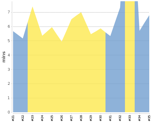 [Build time graph]