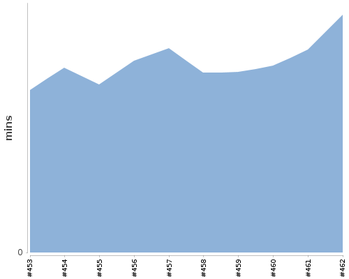 [Build time graph]