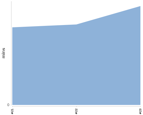 [Build time graph]